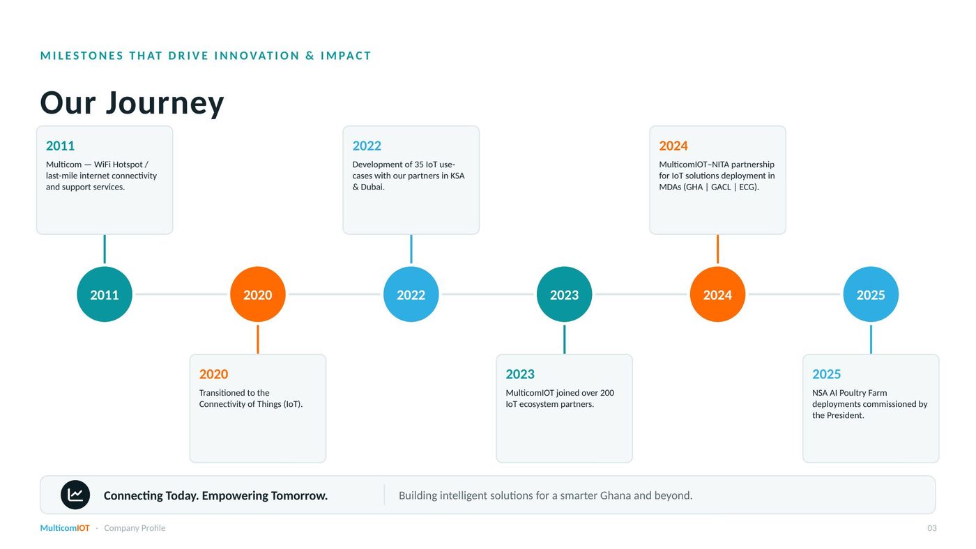 Company profile, page 4 of 13: Our Journey