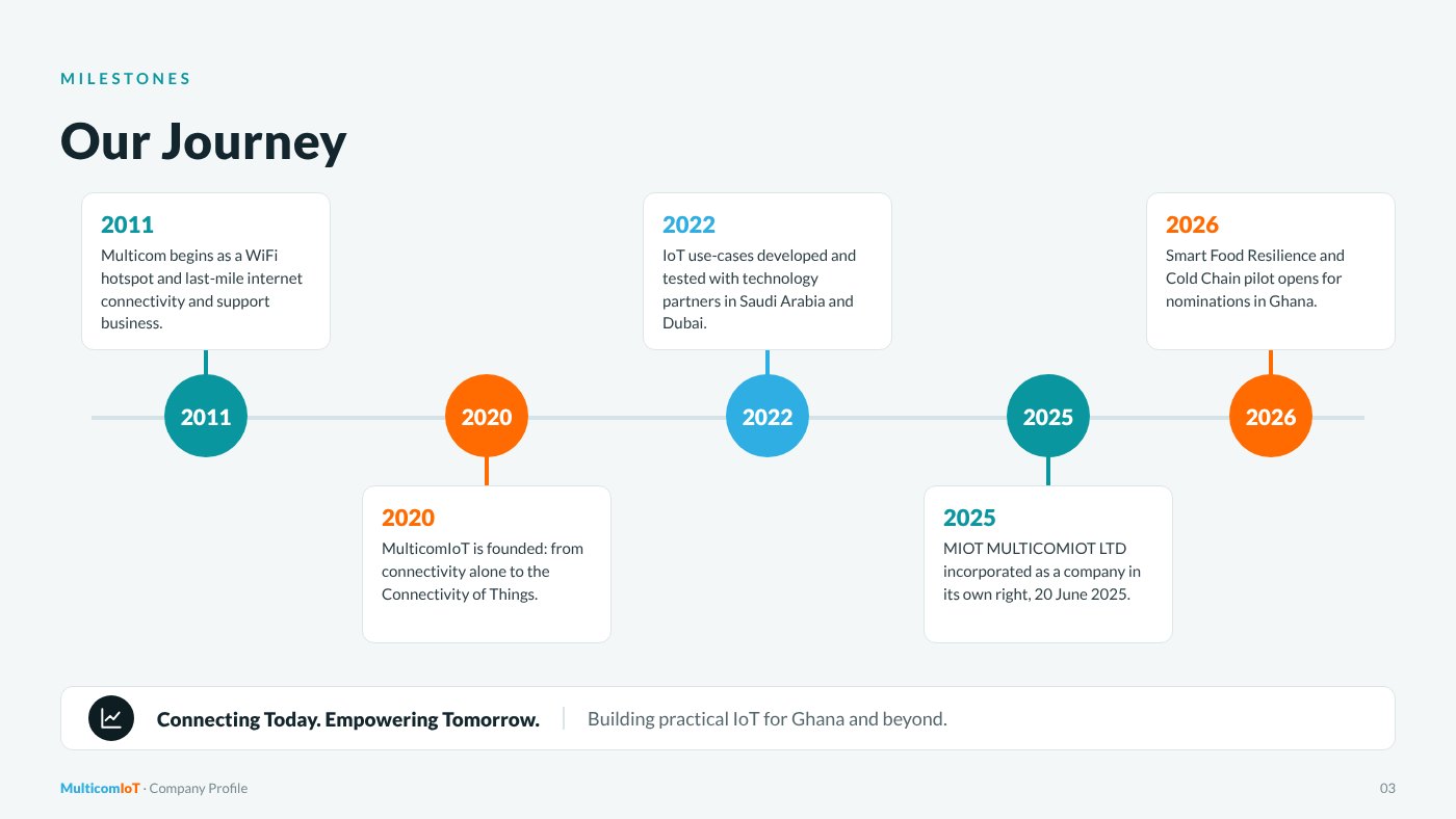Company profile, page 4 of 13: Our Journey